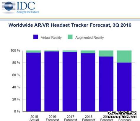 IDC：VR/AR头盔出货量在2020年将达7600万台